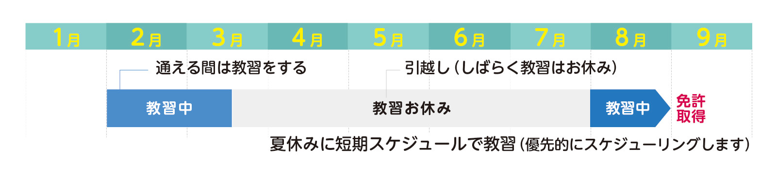 申込日から3月中旬にかけて通える間は教習をする。3月末からは引越しなどでしばらく教習はおやすみ。夏休みに短期スケジュールで教習（優先的にスケジューリングします）