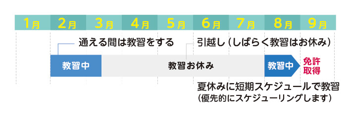 申込日から3月中旬にかけて通える間は教習をする。3月末からは引越しなどでしばらく教習はおやすみ。夏休みに短期スケジュールで教習（優先的にスケジューリングします