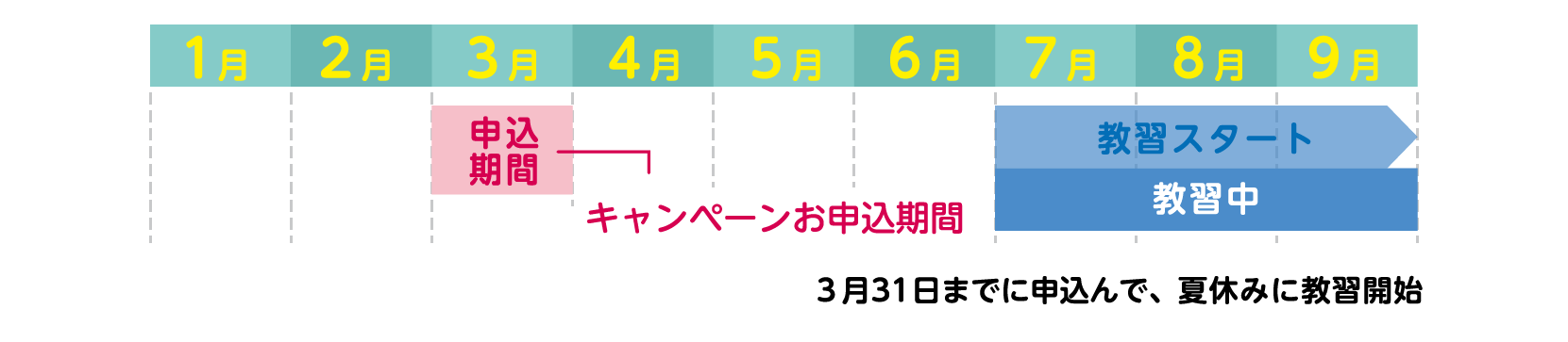 3月31日までに申し込んで、夏休みに教習開始