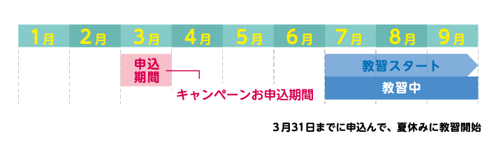 3月31日までに申し込んで、夏休みに教習開始